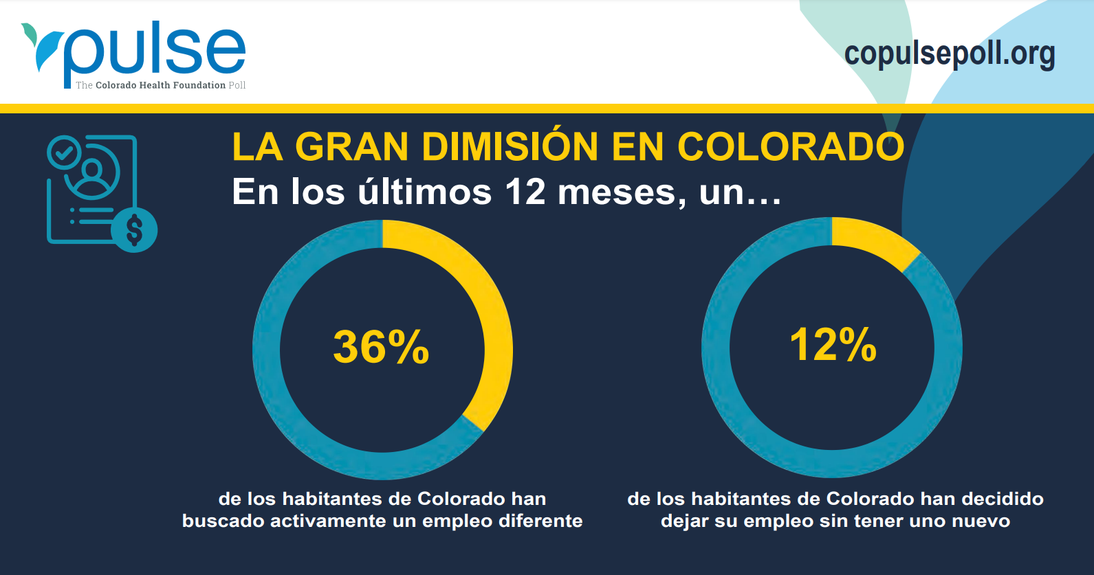 36% de los habitantes de Colorado han buscado activamente un empleo diferente.