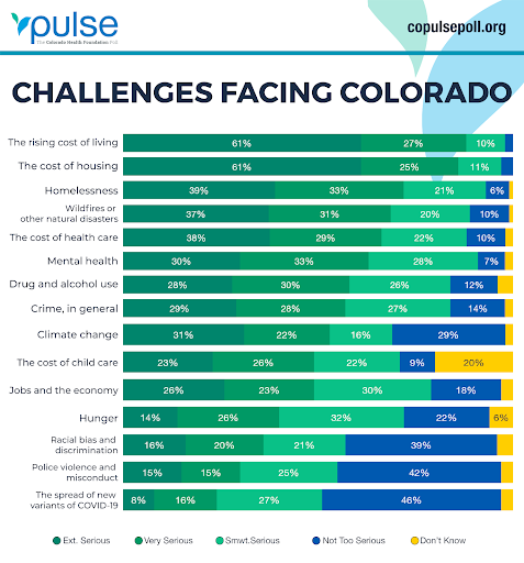 Challenges facing Colorado