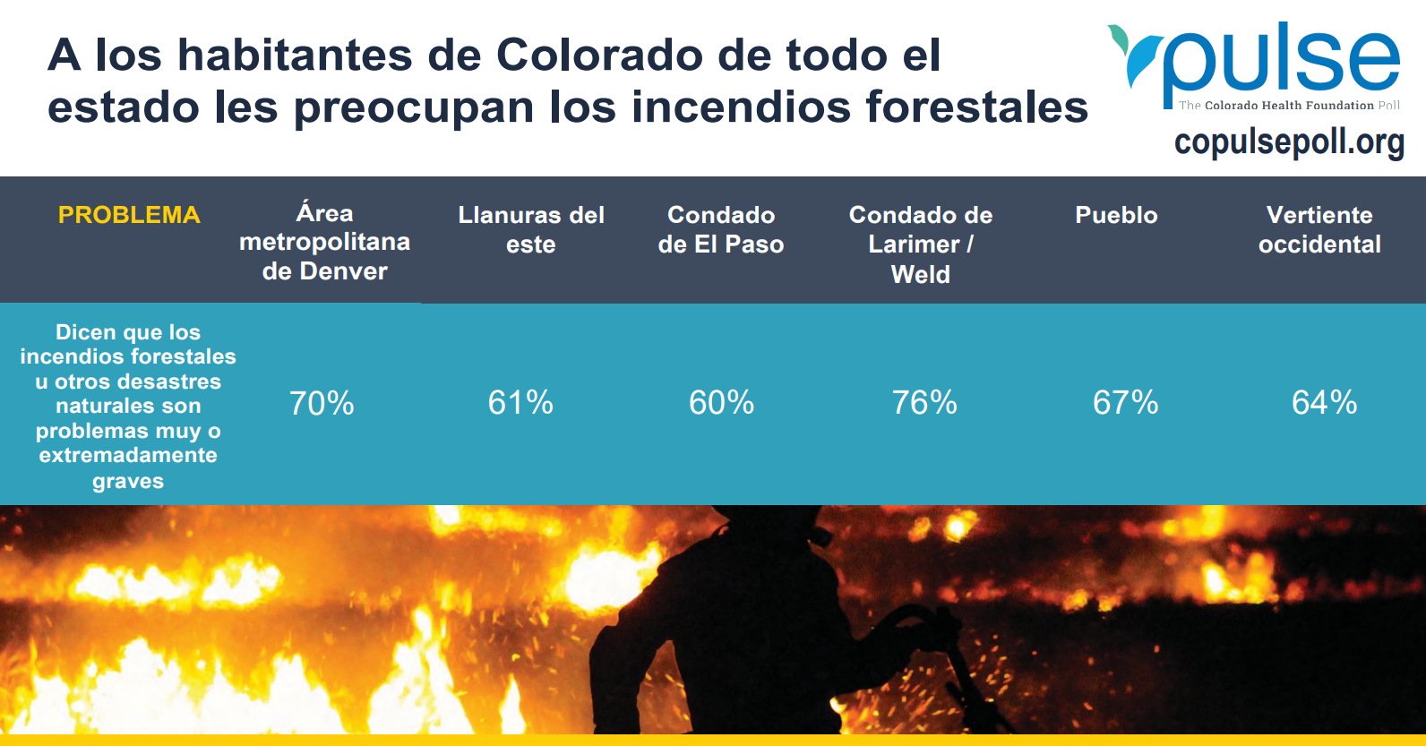 A los habitantes de Colorado de todo el estado les preocupan los incendios forestales