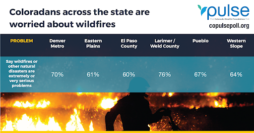 Coloradans across the state are worries about wildfires