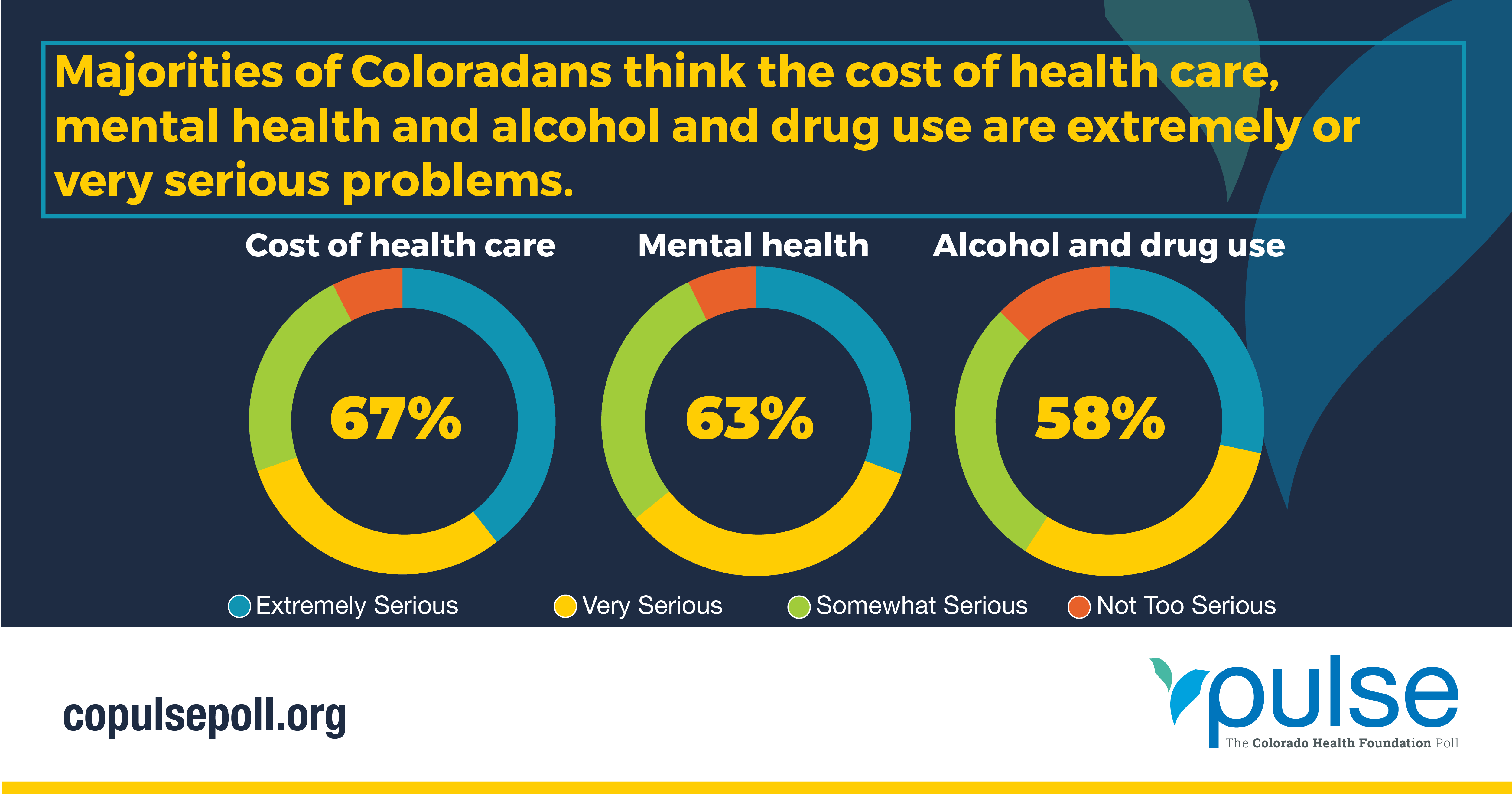 GRAPHIC: Cost of health care, mental health and drug and alcohol use are all seen as extremely or very serious problems by 67%, 63%, and 58% of respondents respectively. 