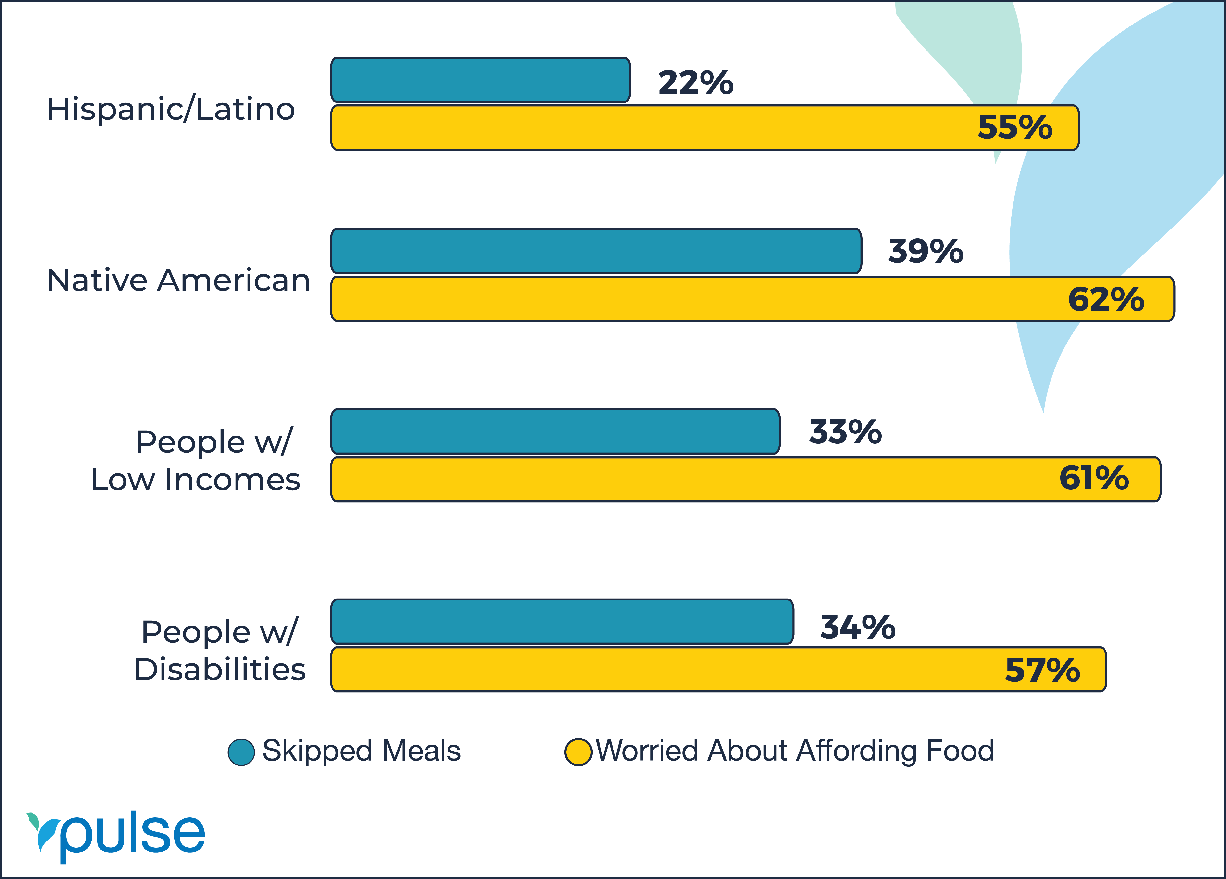 GRAPH: Skipped Meals - Hispanic/Latinos: 22%, Native American: 39%, People with Low Incomes: 33%. People with Disabilities: 34%; Worried about Affording Food - Hispanic/Latinos: 55%, Native American: 62%, People with Low Incomes: 61%. People with Disabilities: 57%