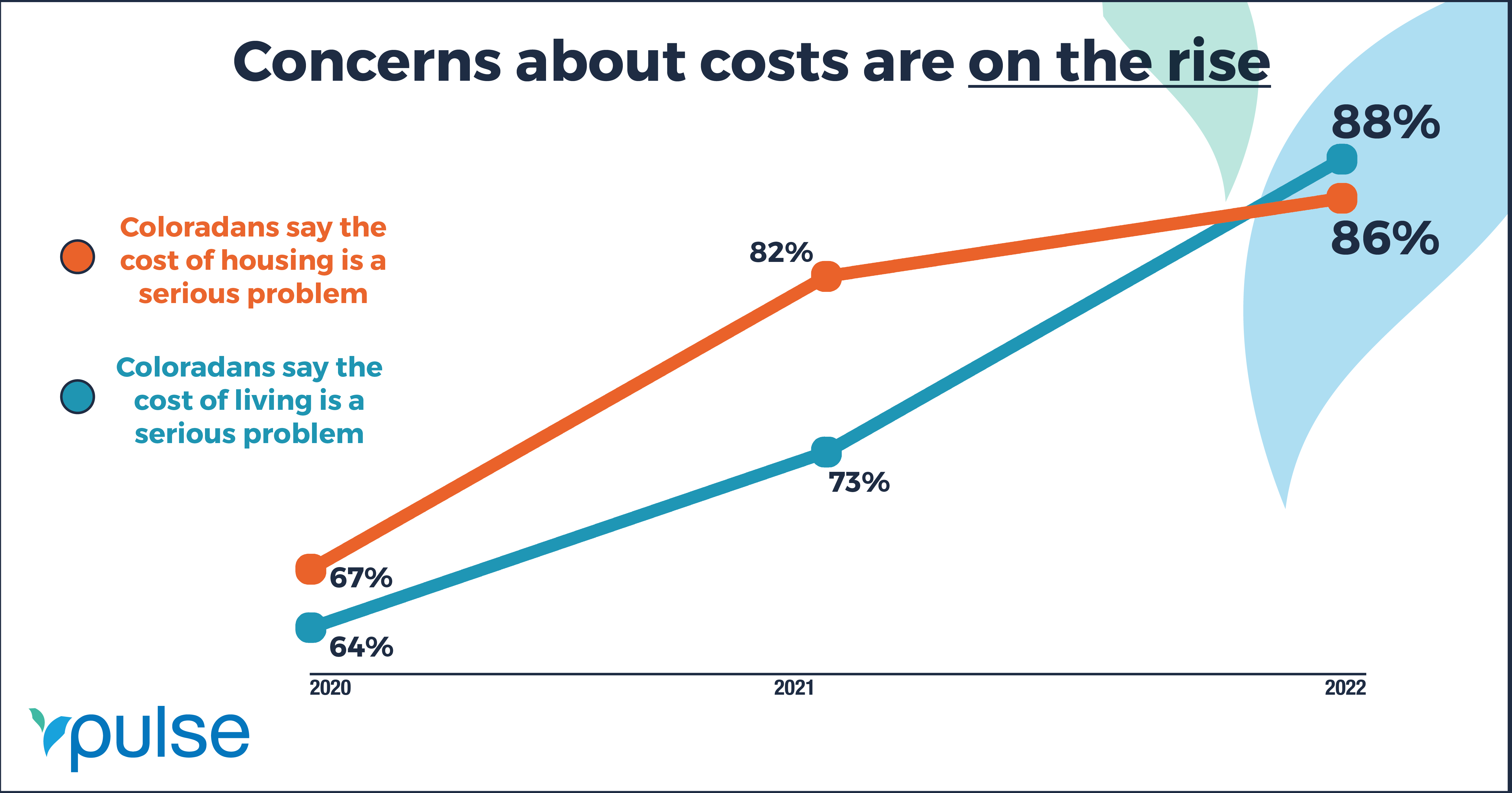 GRAPH: Concerns about costs are on the rise. Coloradans who say the cost of housing is a serious problem - 2020: 67% 2021: 82% 2022: 56%; Coloradans who say the cost of living is a serious problem - 2020: 64% 2021: 73% 2022: 86%