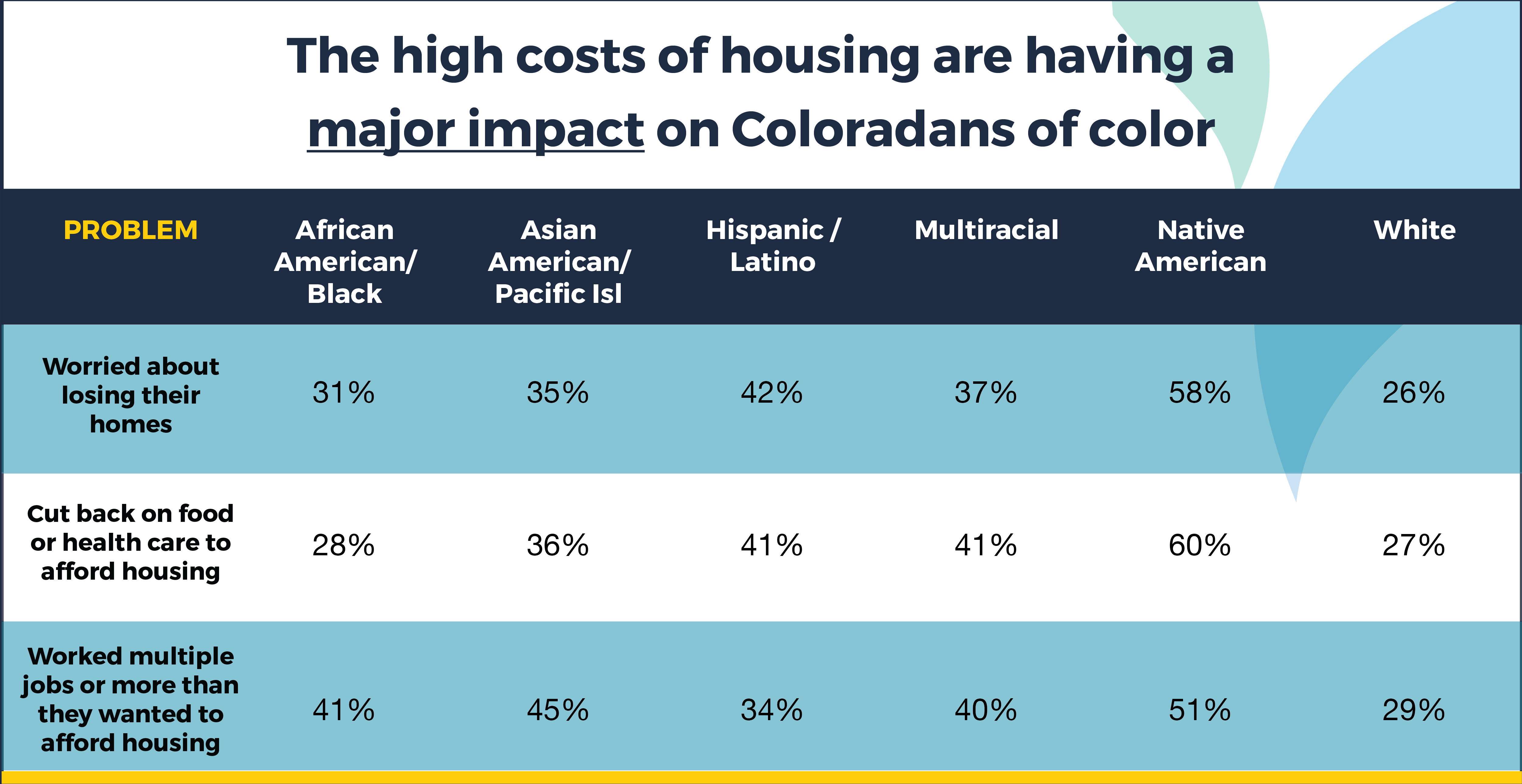 African American / BlackAsian American / Pacific IslHispanic / LatinoMultiracialNative AmericanWhite Worried about losing their homes31%35%42%37%58%26% Cut back on food or health care to afford housing28%36%41%41%60%27% Worked multiple jobs or more than they wanted to afford housing41%45%34%40%51%29%