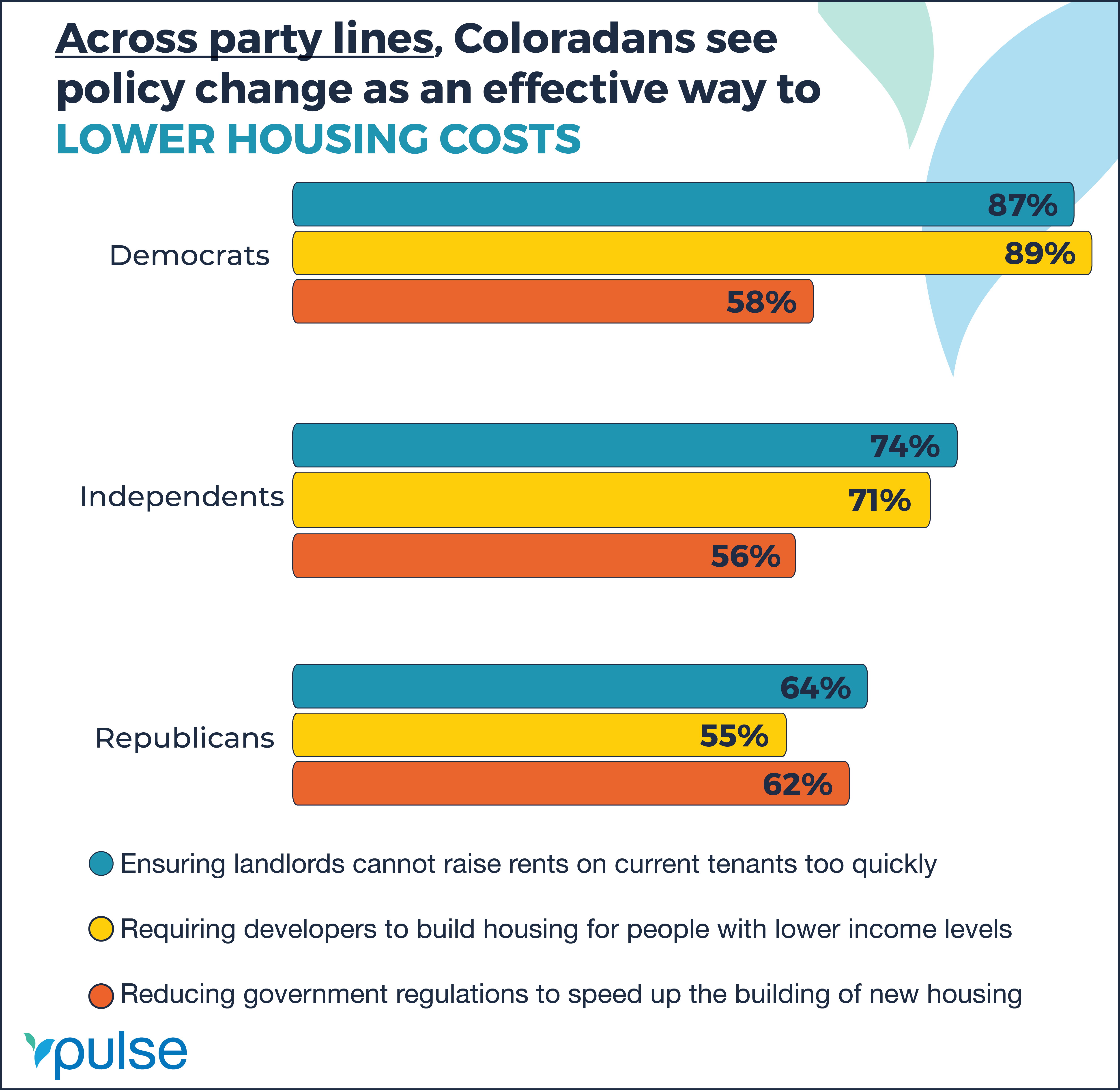 GRAPH: Across party lines, Coloradans see policy change as an effective way to lower housing costs.
