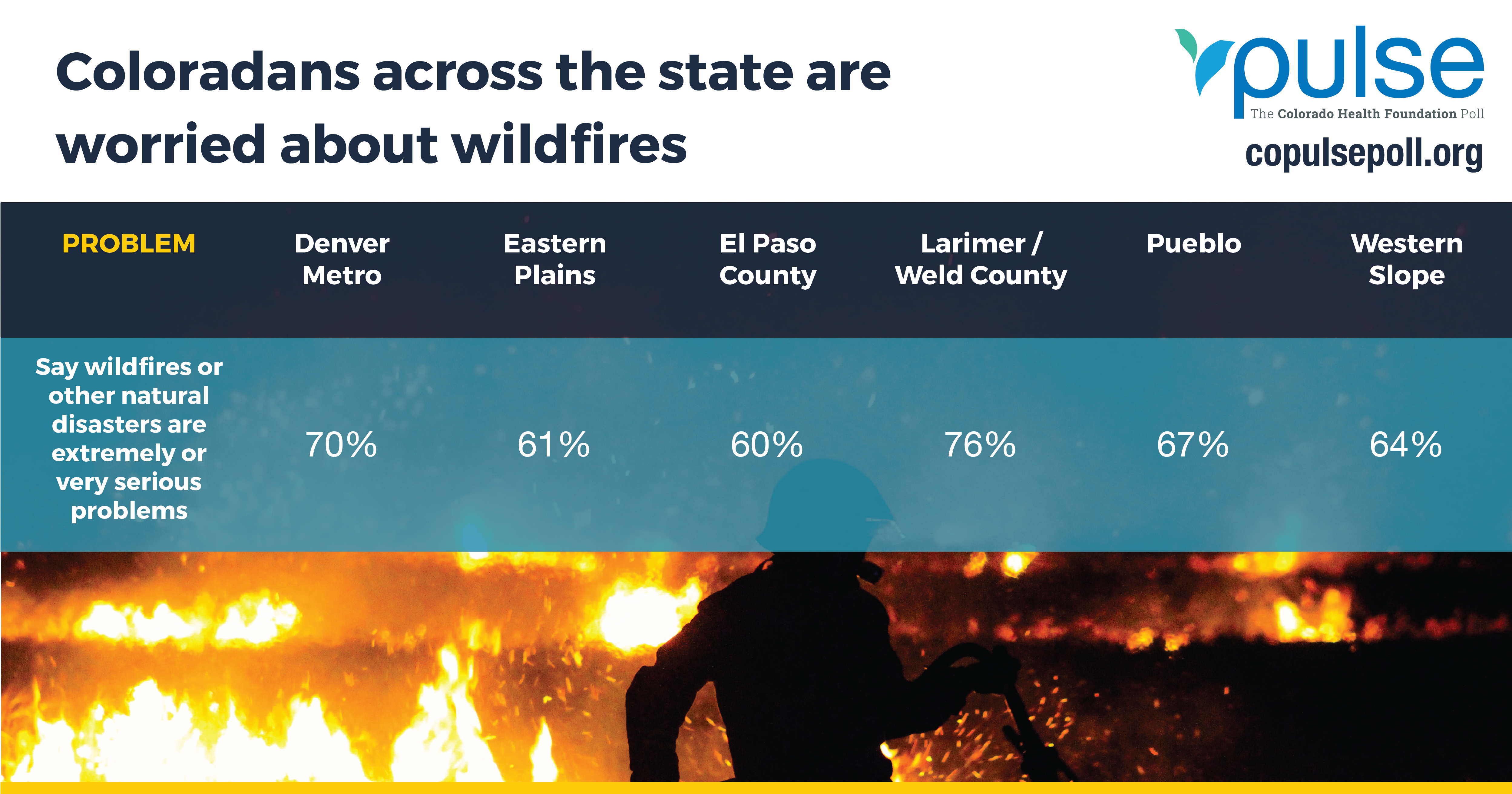 GRAPHIC: Coloradans across the state are worried about wildfires. 