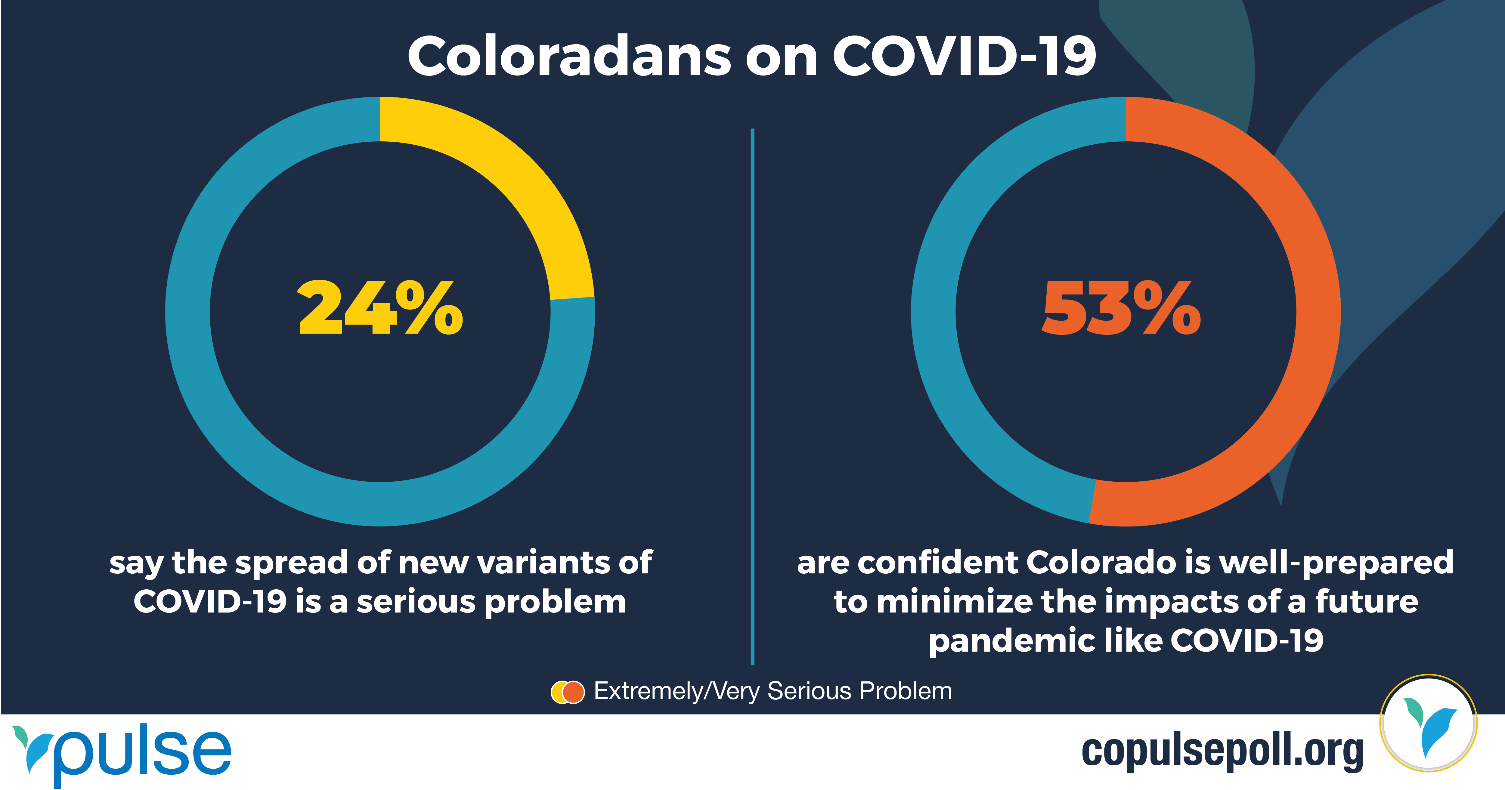 GRAPHIC: 24% of Coloradans say the spread of new variants of COVID-19 is a serious problem; 53% are confident Colorado is well-prepared to minimize the impacts of a future pandemic like COVID-19.