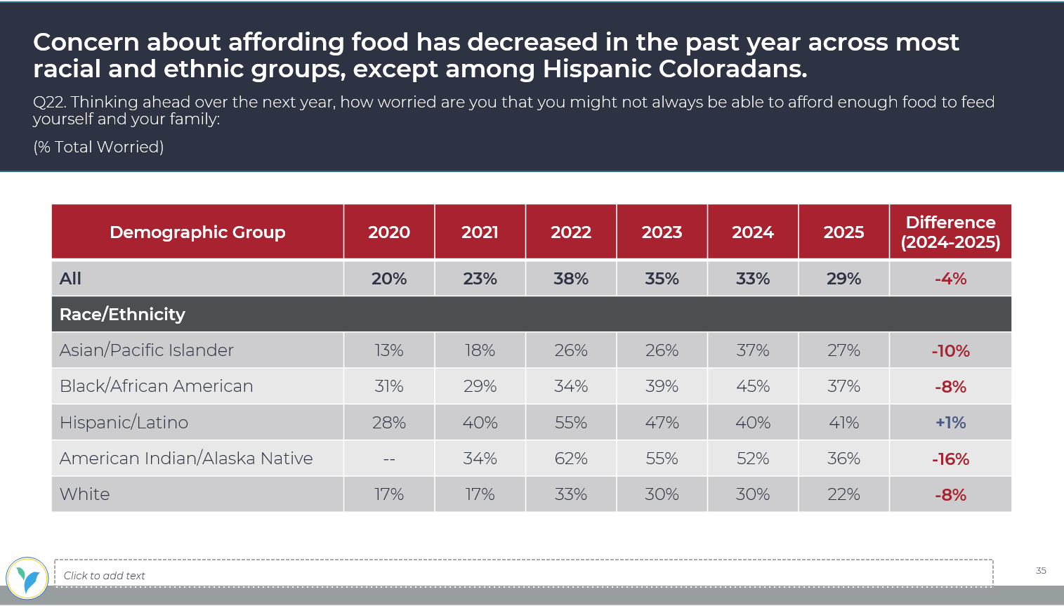 affording food