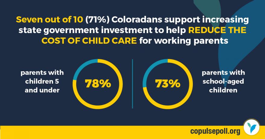 Seven out of 10 (71%) Coloradans support increasing state government investment to help reduce the cost of child care for working parents. 78% of parents with children 5 and under; and 73% of parents with school-aged children.