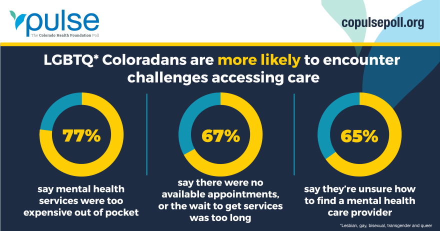 LGBTQ Coloradans are more likely to encounter challenges accessing care.