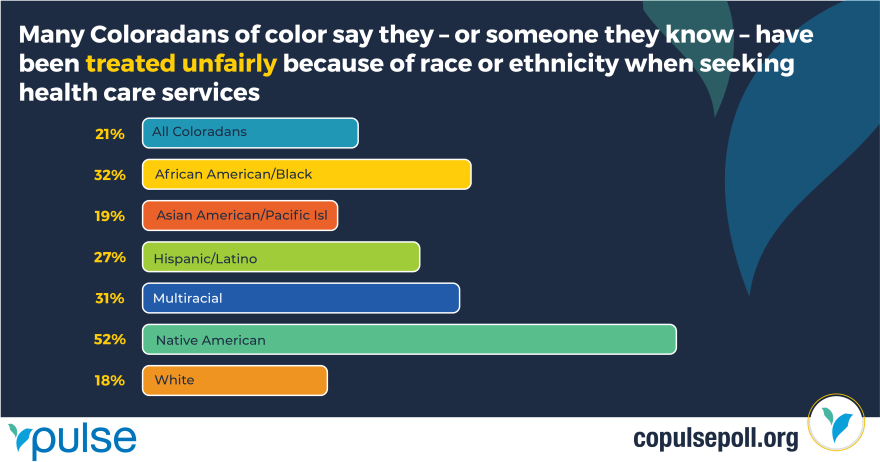 Many Coloradans of color say they have been treated unfairly because of their race or ethnicity when seeking health care services. 