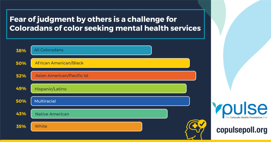 Fear of judgement by others is a challenge for Coloradans of color seeking mental health services.  