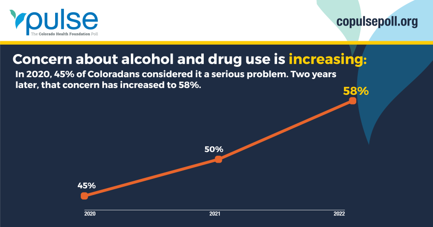 Concern about alcohol and drug use is increasing in Colorado.