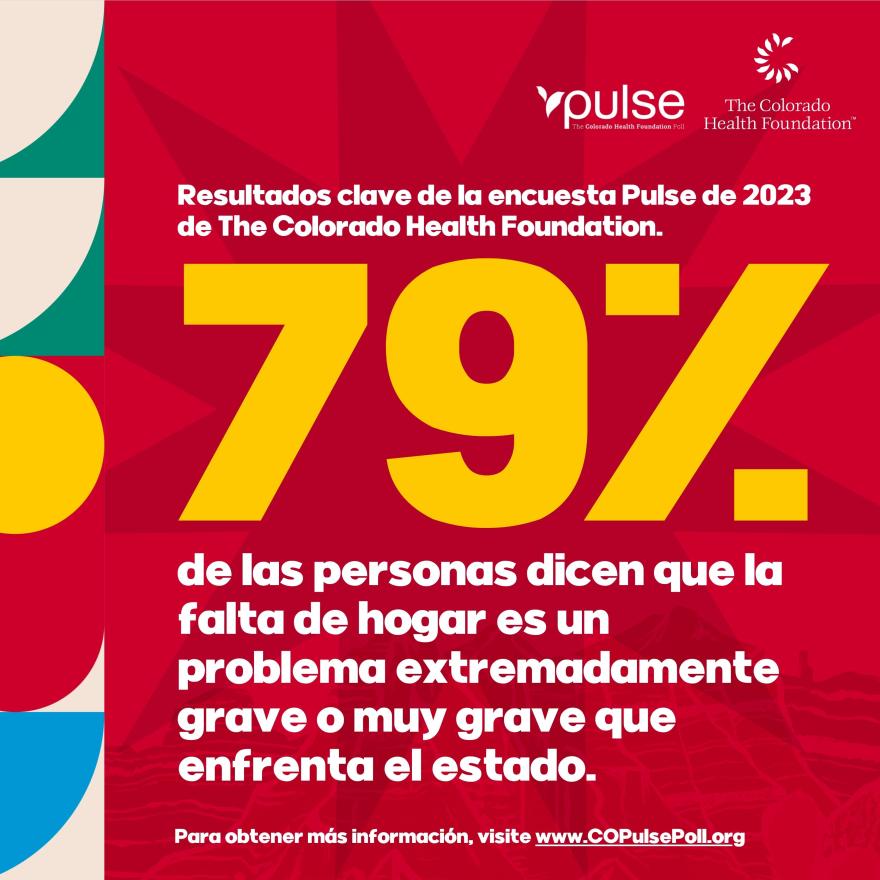 79% de las personas dicen que la falta de hogar es un problema extremadamente grave o muy grave que enfrenta el estado.