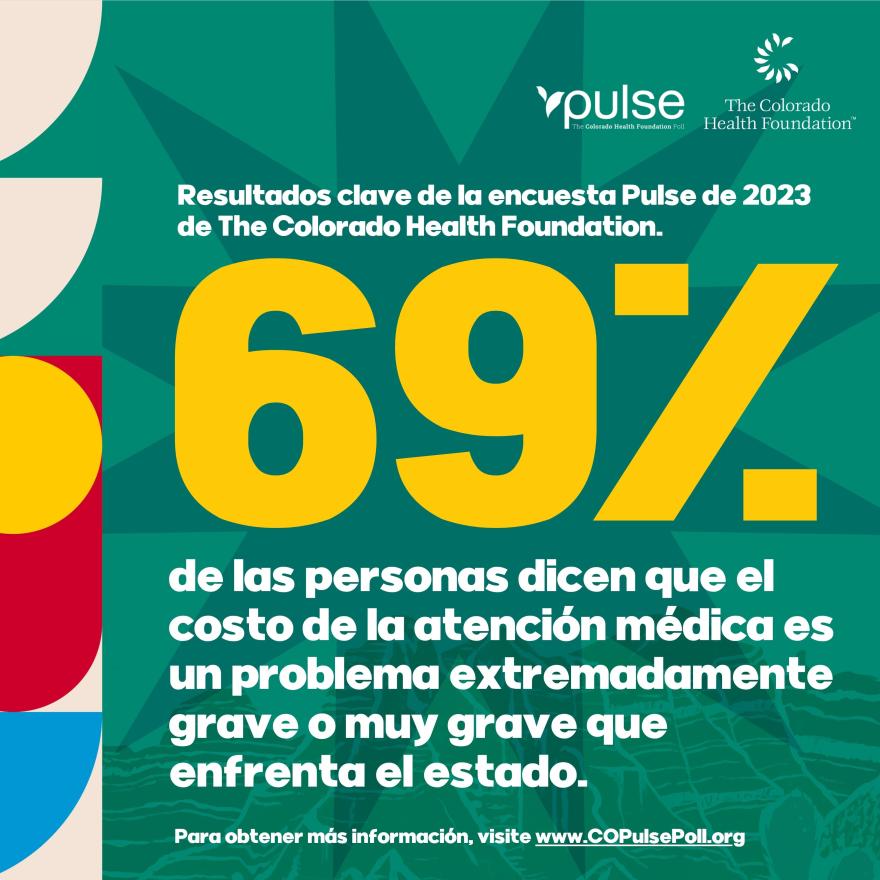 69% de las personas dicen que el costo de la atención médica es un problema extremadamente grave o muy grave que enfrenta el estado.