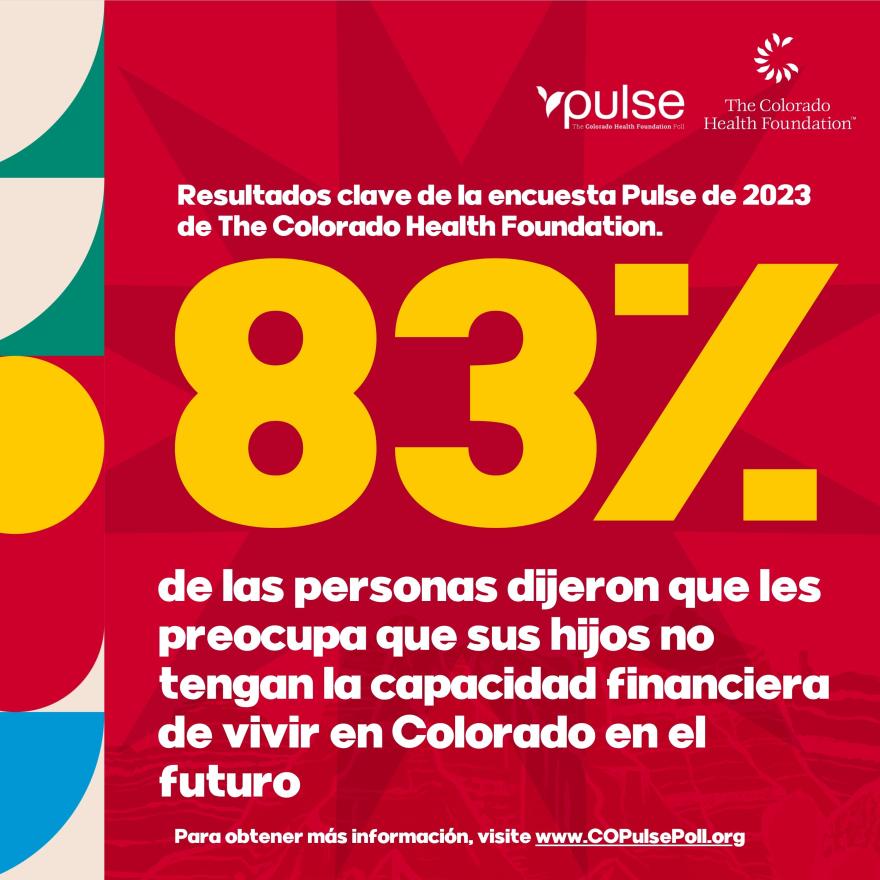 83% de las personas dijeron que les preocupa que sus hijos no tengan la capacidad financiera de vivir en Colorado en el futuro.
