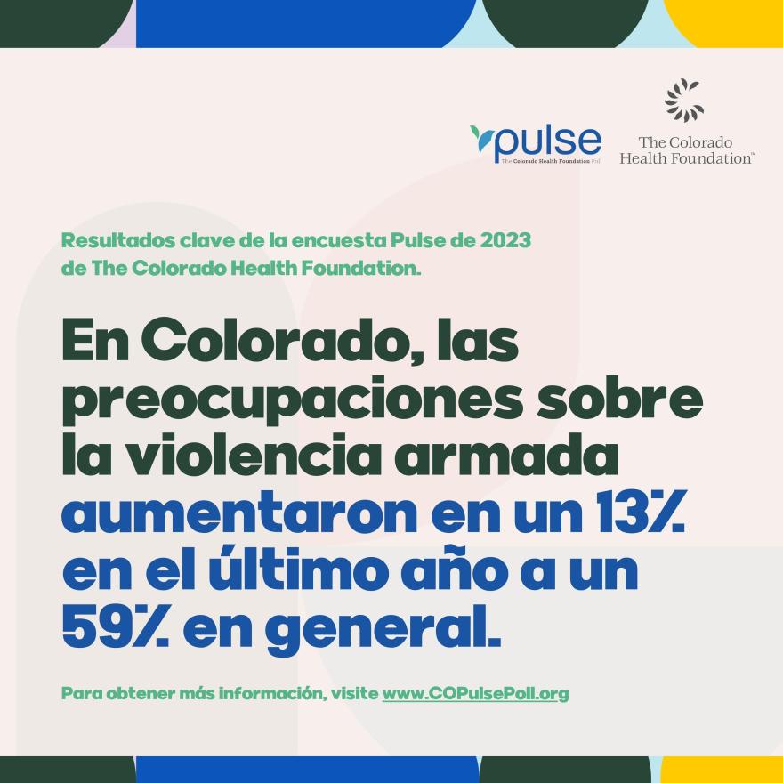 In Colorado, concerns about gun violence increase 13% in the last year to 59% overall. 